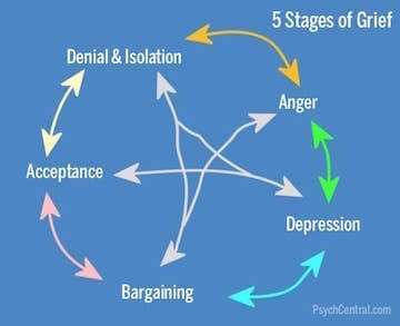 stages of grief